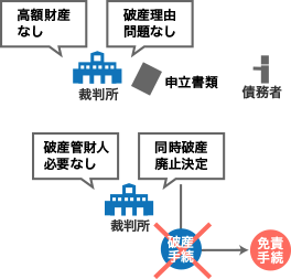 同時廃止手続