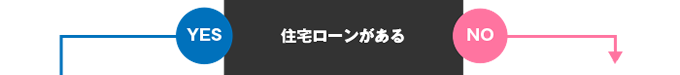 住宅ローンがある