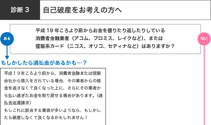 自己破産をお考えのの方へ