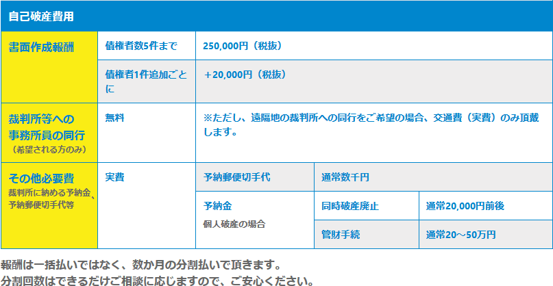 自己破産手続の費用